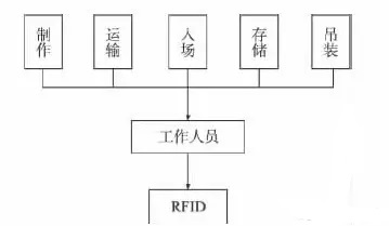 裝配式建筑施工過程管理的RFID技術(shù)