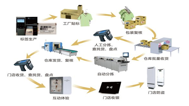 RFID技術(shù)助力服裝品牌精準(zhǔn)追蹤貨物運輸